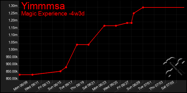 Last 31 Days Graph of Yimmmsa