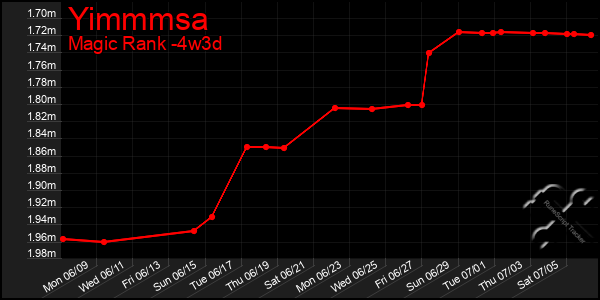 Last 31 Days Graph of Yimmmsa