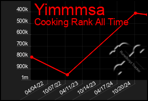 Total Graph of Yimmmsa