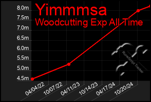 Total Graph of Yimmmsa