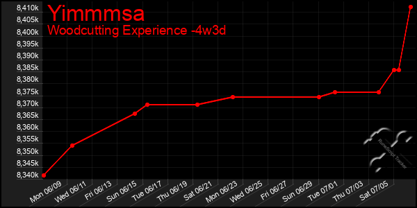 Last 31 Days Graph of Yimmmsa