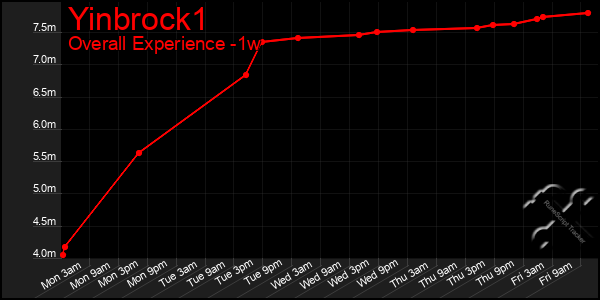 Last 7 Days Graph of Yinbrock1