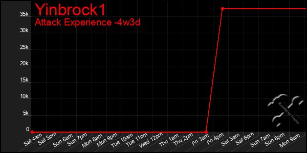 Last 31 Days Graph of Yinbrock1
