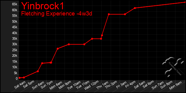 Last 31 Days Graph of Yinbrock1