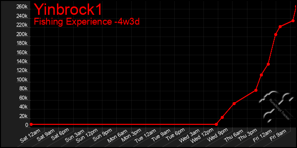 Last 31 Days Graph of Yinbrock1