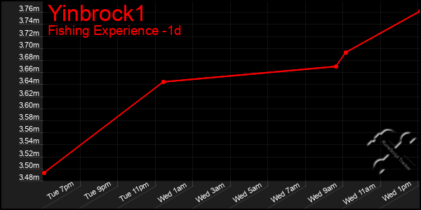 Last 24 Hours Graph of Yinbrock1