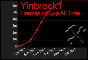 Total Graph of Yinbrock1