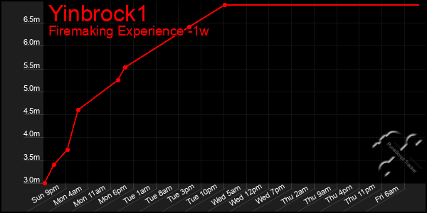 Last 7 Days Graph of Yinbrock1
