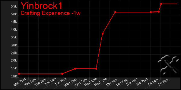 Last 7 Days Graph of Yinbrock1