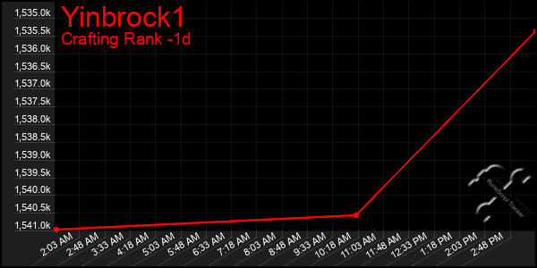 Last 24 Hours Graph of Yinbrock1