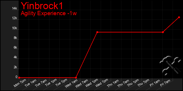 Last 7 Days Graph of Yinbrock1