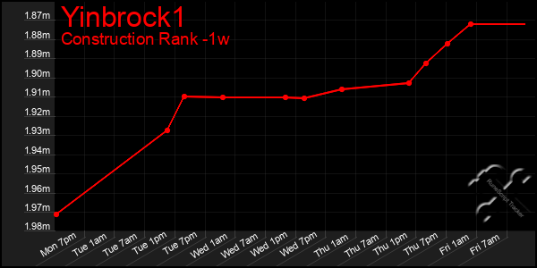 Last 7 Days Graph of Yinbrock1