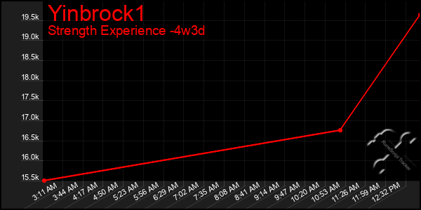 Last 31 Days Graph of Yinbrock1