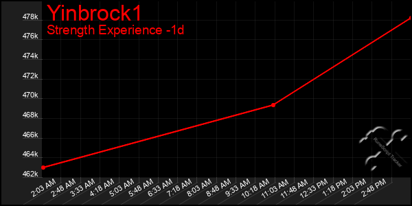 Last 24 Hours Graph of Yinbrock1