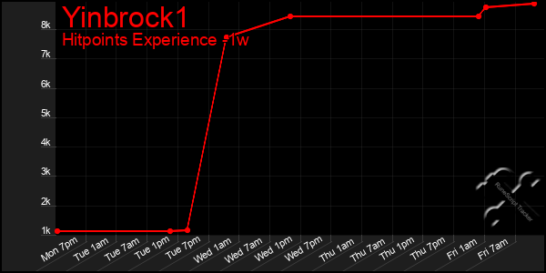 Last 7 Days Graph of Yinbrock1