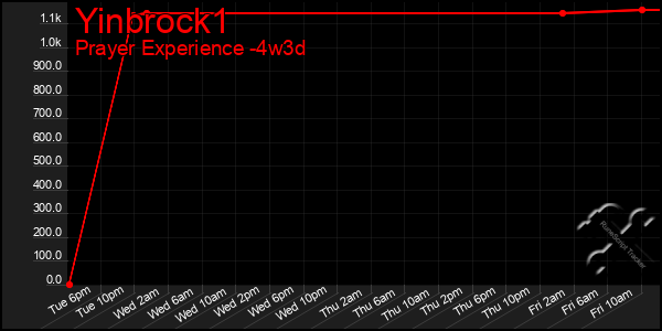 Last 31 Days Graph of Yinbrock1