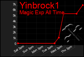 Total Graph of Yinbrock1
