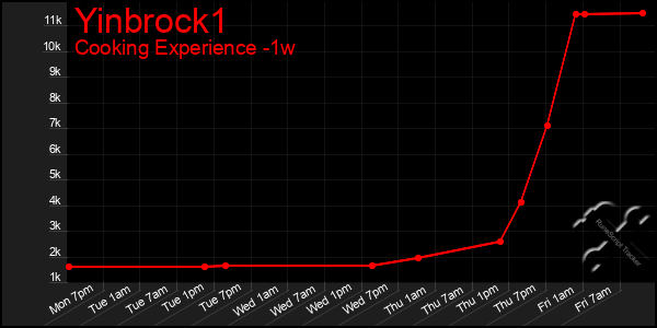 Last 7 Days Graph of Yinbrock1