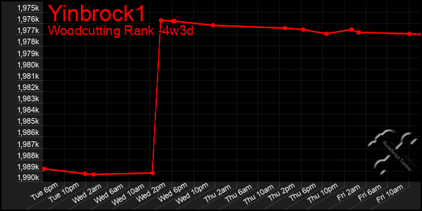 Last 31 Days Graph of Yinbrock1
