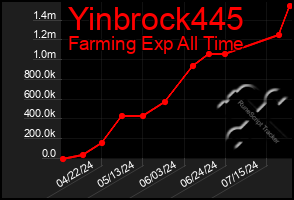 Total Graph of Yinbrock445