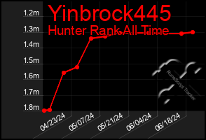 Total Graph of Yinbrock445