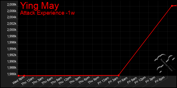 Last 7 Days Graph of Ying May