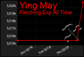 Total Graph of Ying May