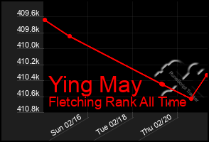 Total Graph of Ying May