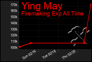 Total Graph of Ying May