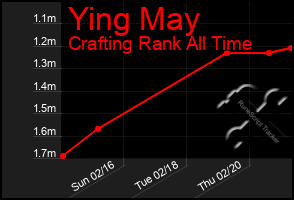 Total Graph of Ying May