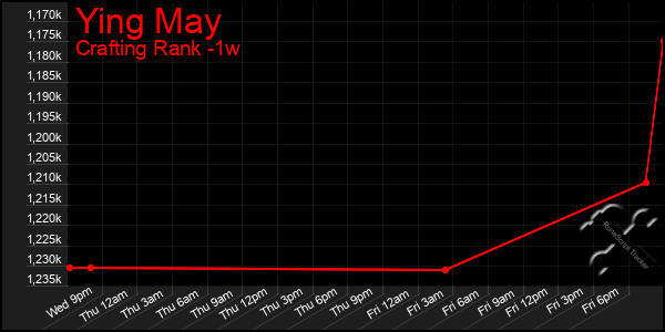 Last 7 Days Graph of Ying May