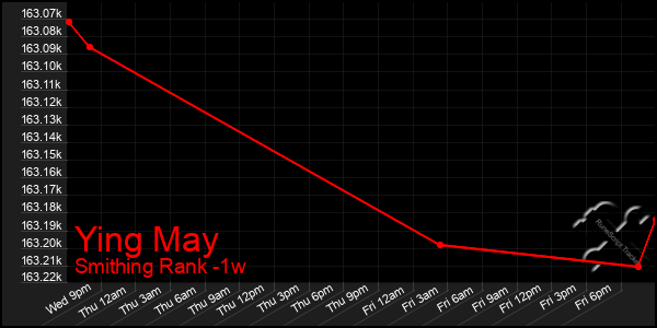 Last 7 Days Graph of Ying May