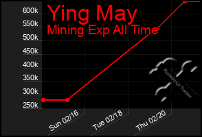 Total Graph of Ying May