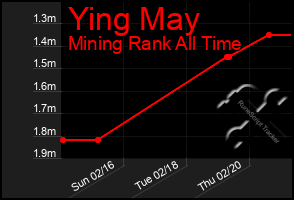 Total Graph of Ying May