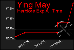 Total Graph of Ying May