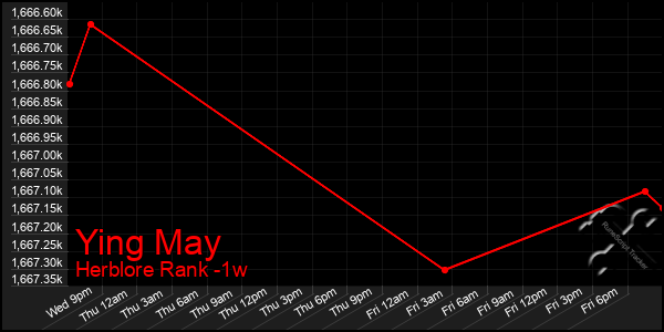 Last 7 Days Graph of Ying May