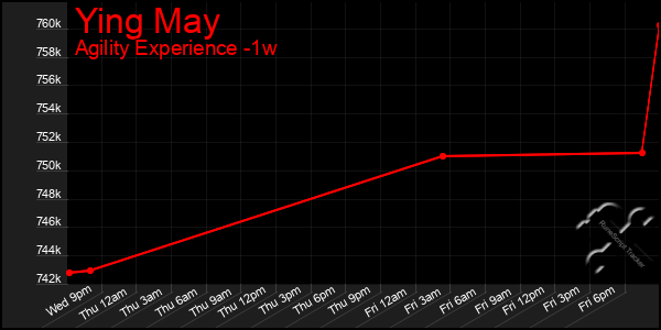 Last 7 Days Graph of Ying May