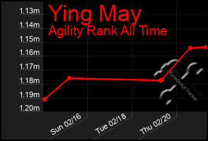 Total Graph of Ying May