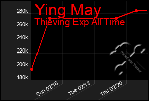 Total Graph of Ying May