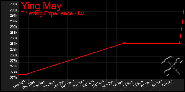 Last 7 Days Graph of Ying May