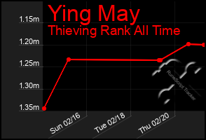 Total Graph of Ying May