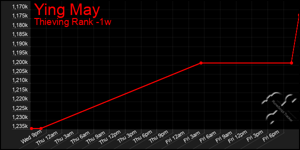 Last 7 Days Graph of Ying May