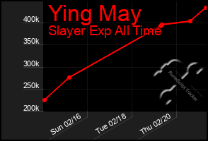 Total Graph of Ying May