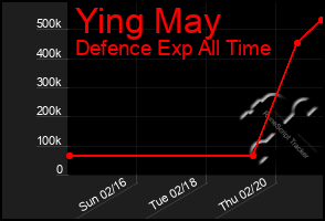 Total Graph of Ying May