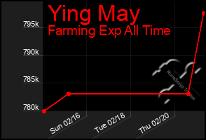 Total Graph of Ying May