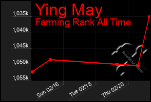 Total Graph of Ying May