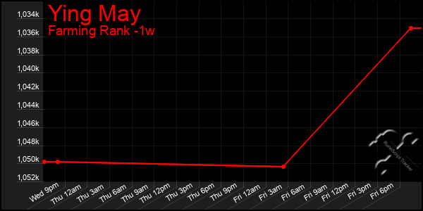 Last 7 Days Graph of Ying May