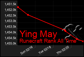 Total Graph of Ying May