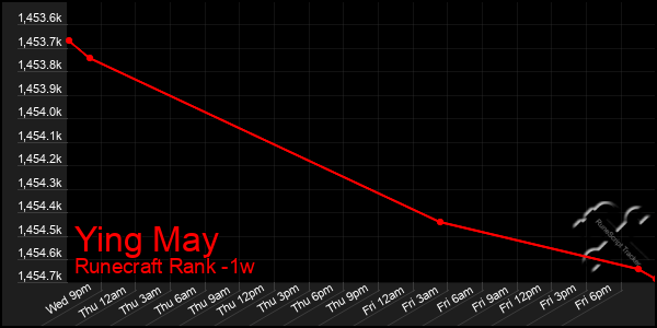 Last 7 Days Graph of Ying May