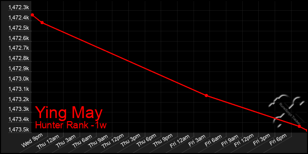 Last 7 Days Graph of Ying May